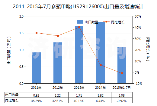 2011-2015年7月多聚甲醛(HS29126000)出口量及增速統(tǒng)計